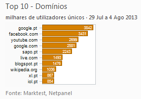 Internet - Top domínios placeholder