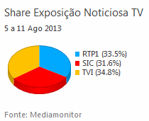 Share de emissão noticiosa na Tv placeholder