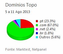 Internet - Share de domínios de topo placeholder