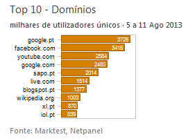 Internet - Top domínios placeholder