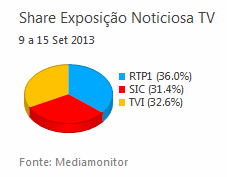 Share de emissão noticiosa na Tv placeholder