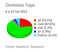Internet - Share de domínios de topo placeholder