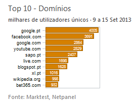 Internet - Top domínios placeholder