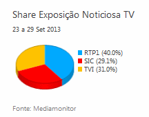Share de emissão noticiosa na Tv placeholder