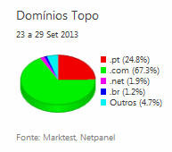 Internet - Share de domínios de topo placeholder