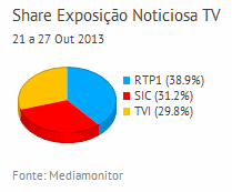 Share de emissão noticiosa na Tv placeholder
