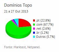 Internet - Share de domínios de topo placeholder
