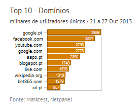 Internet - Top domínios placeholder