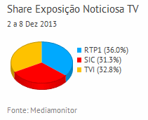 Share de emissão noticiosa na Tv placeholder