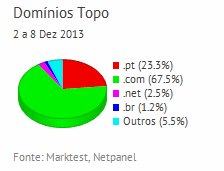 Internet - Share de domínios de topo placeholder
