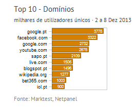 Internet - Top domínios placeholder