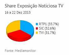 Share de emissão noticiosa na Tv placeholder