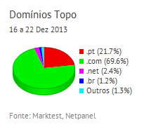 Internet - Share de domínios de topo placeholder
