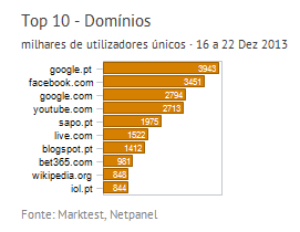 Internet - Top domínios placeholder
