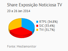 Share de emissão noticiosa na Tv placeholder