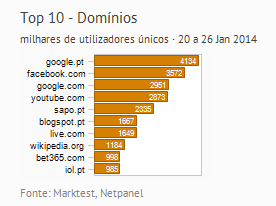 Internet - Top domínios placeholder