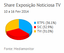 Share de emissão noticiosa na Tv placeholder