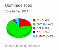 Internet - Share de domínios de topo placeholder