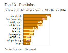 Internet - Top domínios placeholder