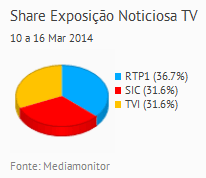 Share de emissão noticiosa na Tv placeholder