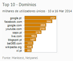 Internet - Top domínios placeholder