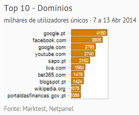 Internet - Top domínios placeholder