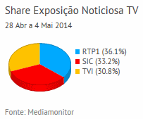 Share de emissão noticiosa na Tv placeholder