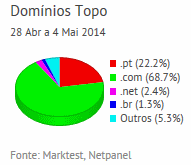 Internet - Share de domínios de topo placeholder