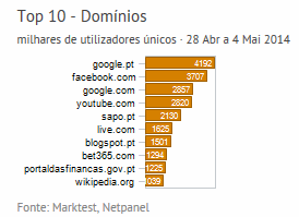 Internet - Top domínios placeholder