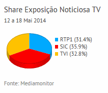 Share de emissão noticiosa na Tv placeholder