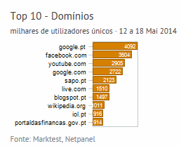 Internet - Top domínios placeholder