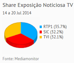 Share de emissão noticiosa na Tv placeholder