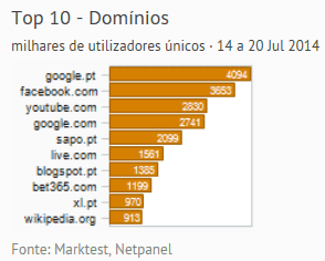 Internet - Top domínios placeholder