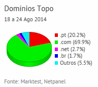 Internet - Share de domínios de topo placeholder