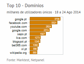Internet - Top domínios placeholder