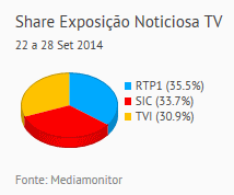 Share de emissão noticiosa na Tv placeholder