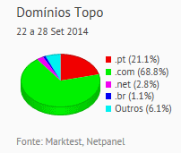 Internet - Share de domínios de topo placeholder