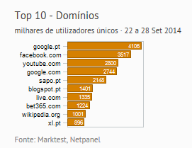 Internet - Top domínios placeholder