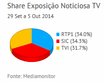 Share de emissão noticiosa na Tv placeholder