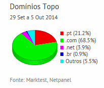 Internet - Share de domínios de topo placeholder