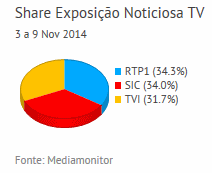 Share de emissão noticiosa na Tv placeholder