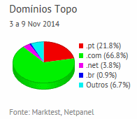 Internet - Share de domínios de topo placeholder