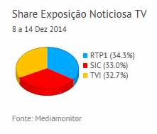 Share de emissão noticiosa na Tv placeholder