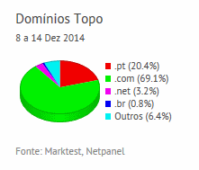 Internet - Share de domínios de topo placeholder