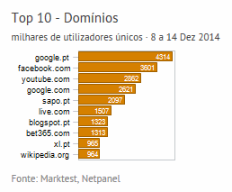 Internet - Top domínios placeholder