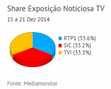 Share de emissão noticiosa na Tv placeholder