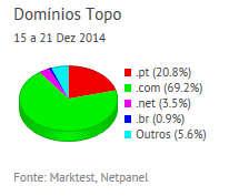 Internet - Share de domínios de topo placeholder