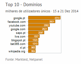 Internet - Top domínios placeholder