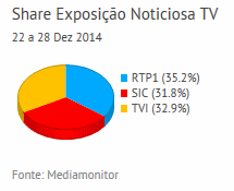 Share de emissão noticiosa na Tv placeholder