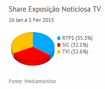 Share de emissão noticiosa na Tv placeholder